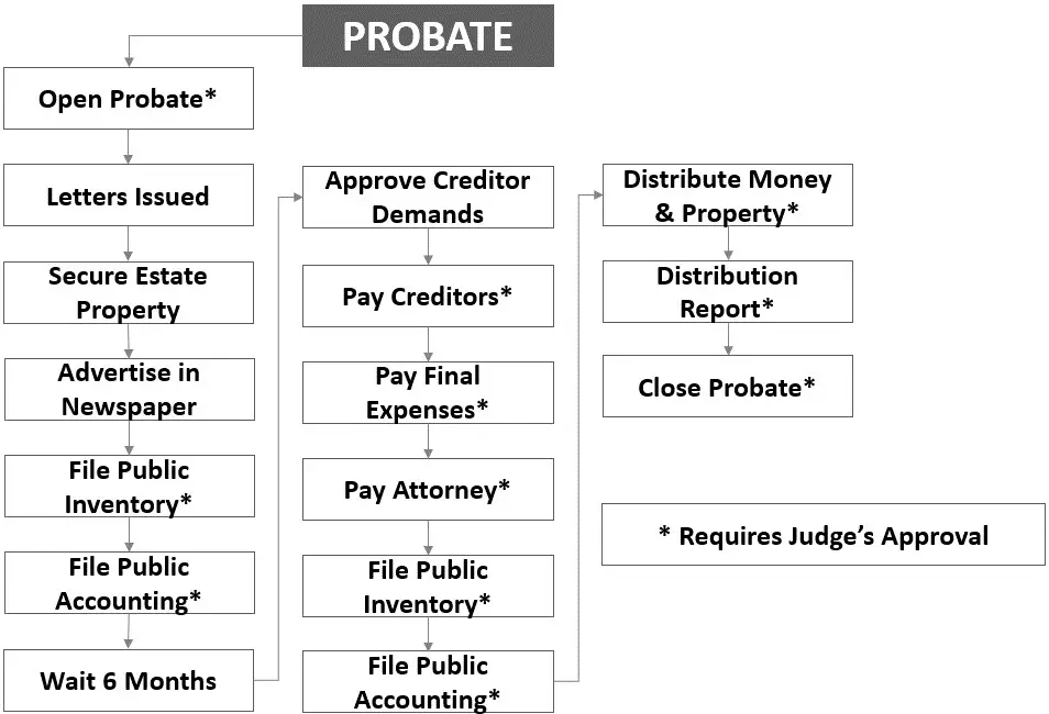 Probate is Tedious - Rogers Probate Attorney 2 Probate