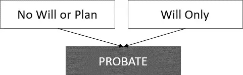 Probate is Tedious - Rogers Probate Attorney 1 leadtoprobate